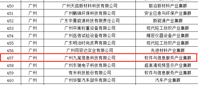 　　九尾科技荣登榜单(排名不分先后)