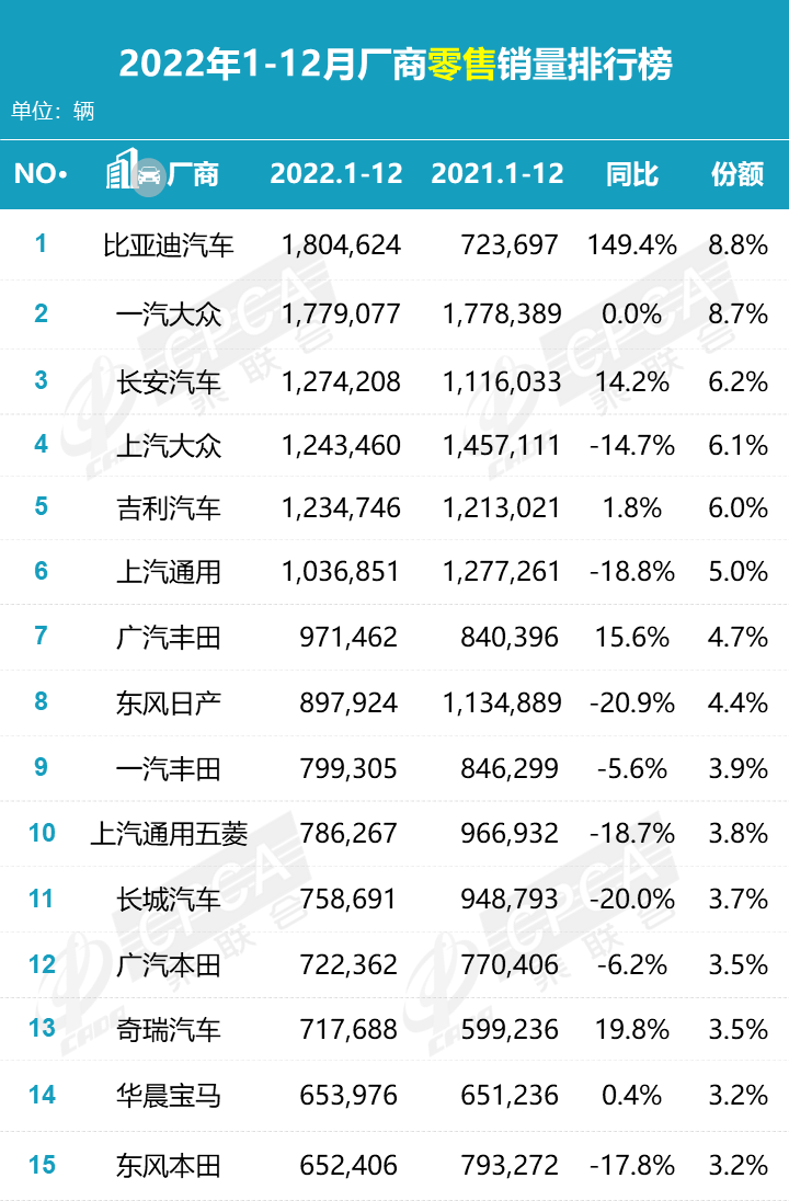 乘联会发布 2022 年中国市场汽车销量榜