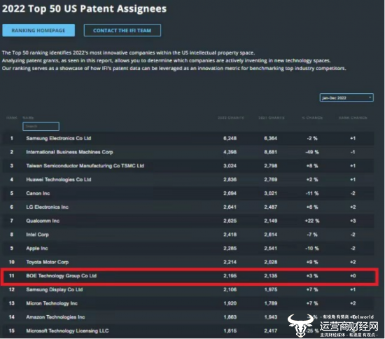 BOE（京东方）位列2022 IFI专利授权排行榜全球第11位
