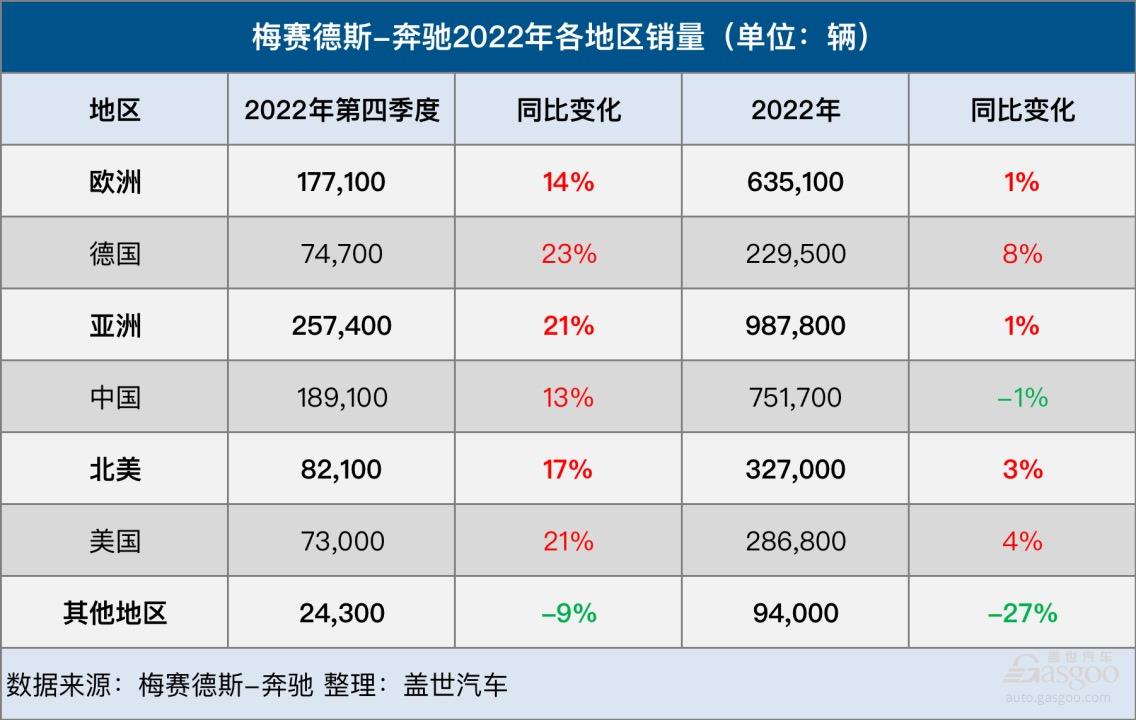 奔驰2022年全球销量达204万辆 电动车销量大涨124%