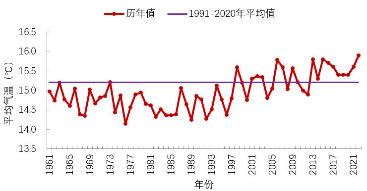 ▲1961-2021年四川省年平均气温逐年变化