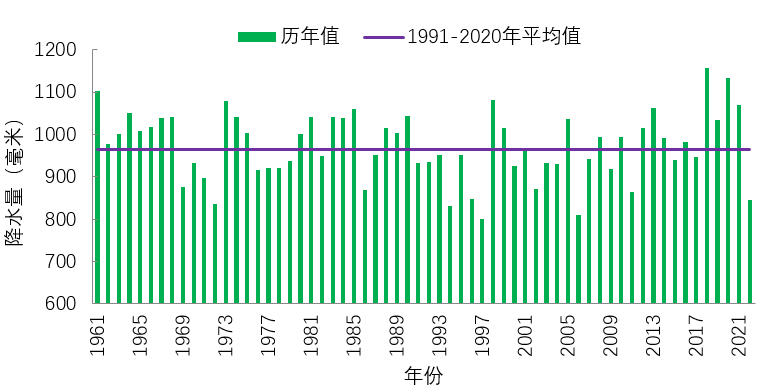 ▲1961-2021年四川省年平均降水量逐年变化