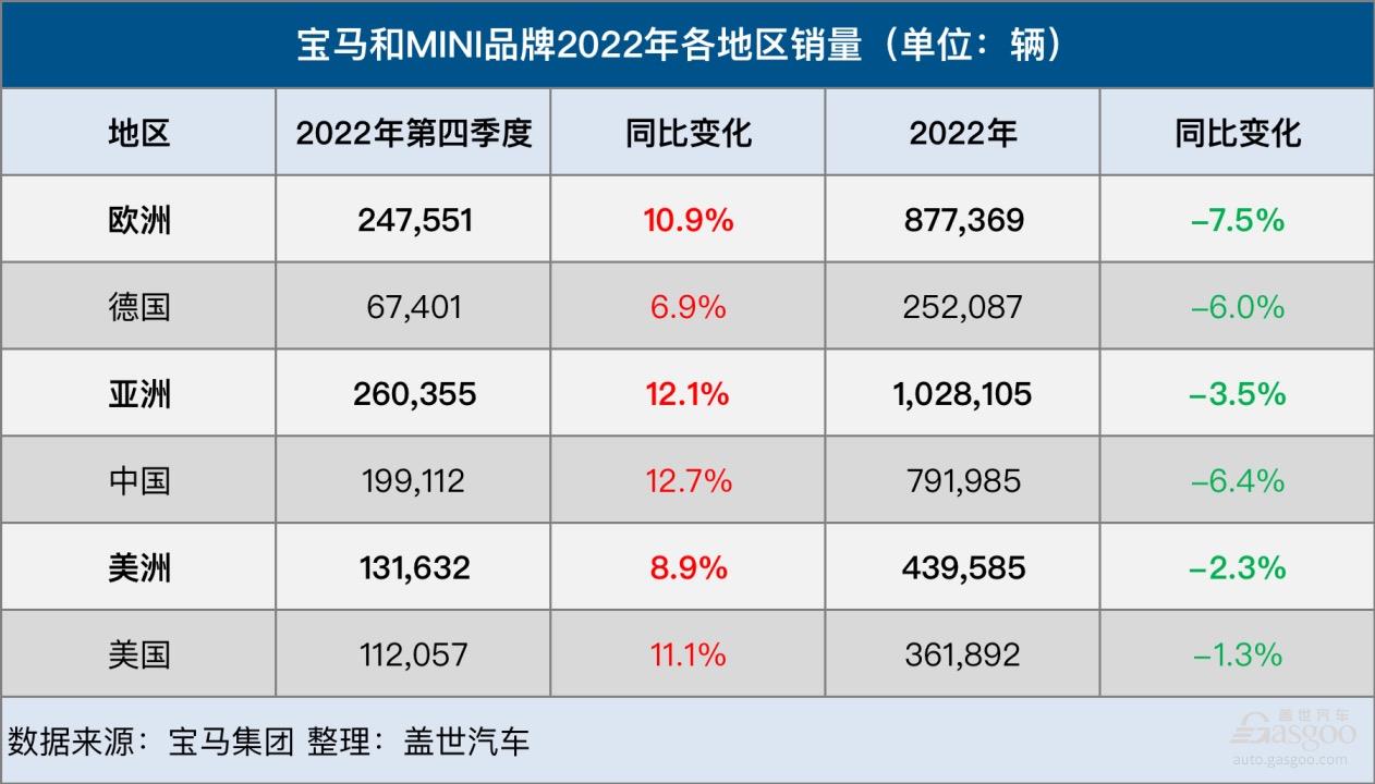 宝马集团2022年全球销量为240万辆电动车销量大涨108