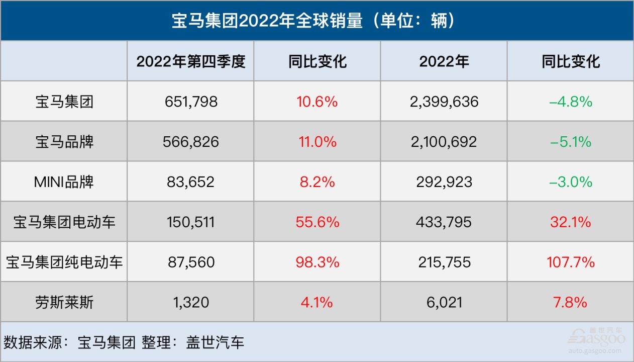 宝马集团2022年全球销量为240万辆 电动车销量大涨108%