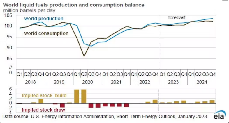 全球液體燃料產量和消費量及預期（來源：EIA）