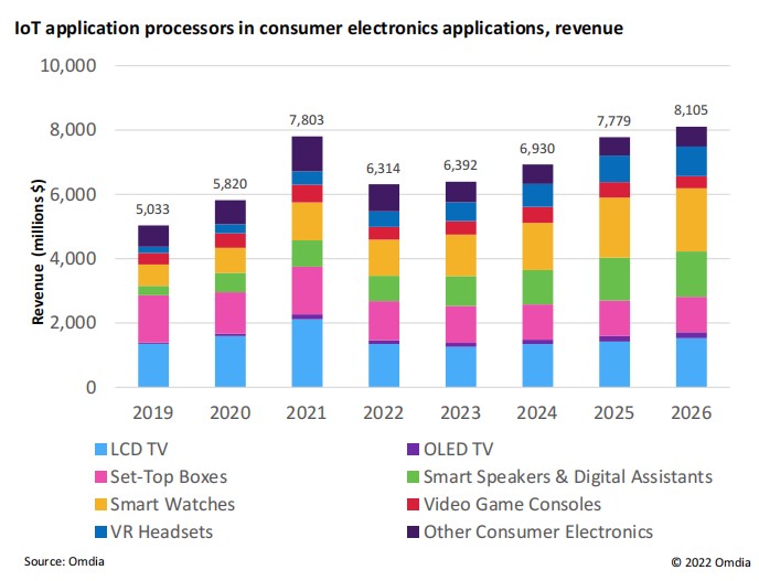 图7 消费电子应用中物联网应用处理器收入分析