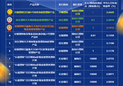 理财月度破净率再冲至24%，但新发量增193款略回暖