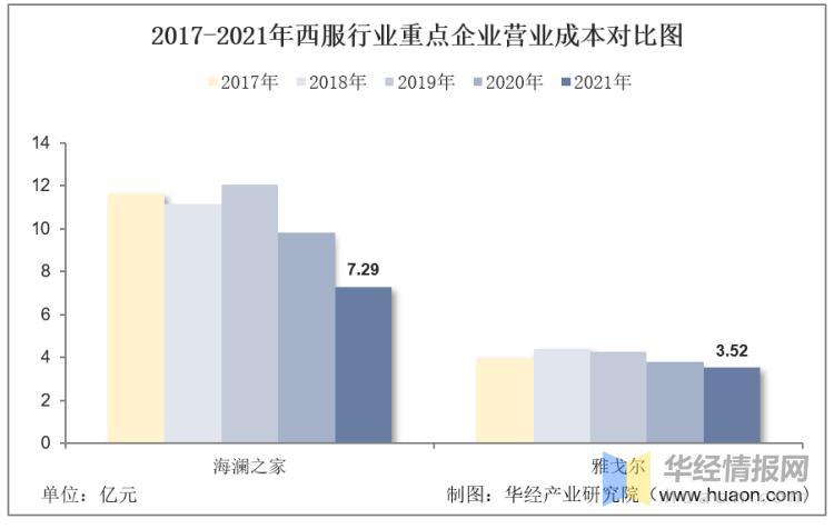 数据来源：公司年报，华经产业研究院整理