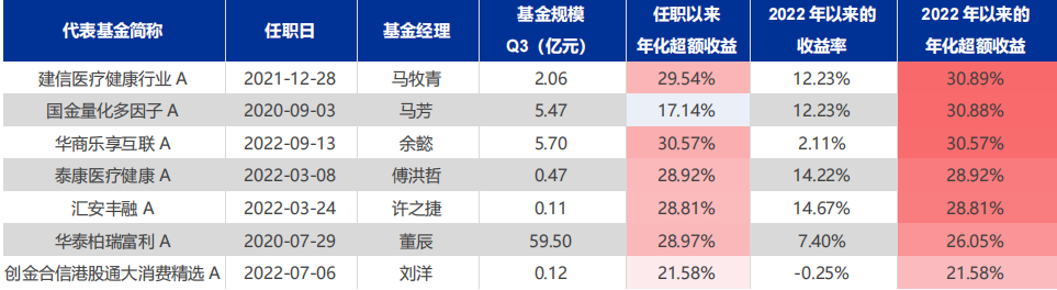 2022年权益基金放榜！这批“老将“和“新秀“最出彩