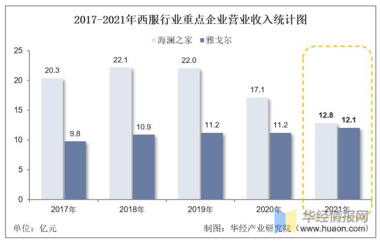 数据来源：公司年报，华经产业研究院整理