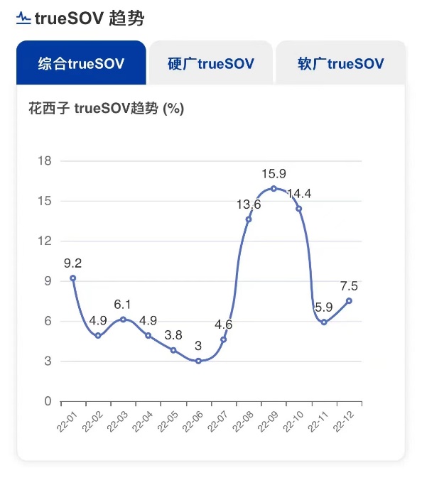 　　2022年度花西子trueSOV趋势表现