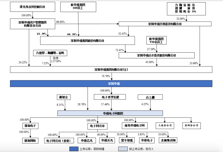 （图片来源：华强电子网招股书）