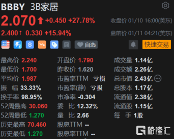 3B家居盘前涨近16% 计划裁员以额外削减至多1亿美元的成本