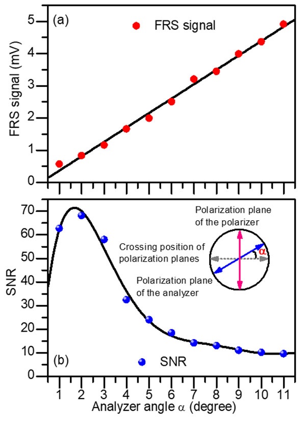 法拉第旋转光谱信号及其信噪比与检偏器偏转角度的变化关系