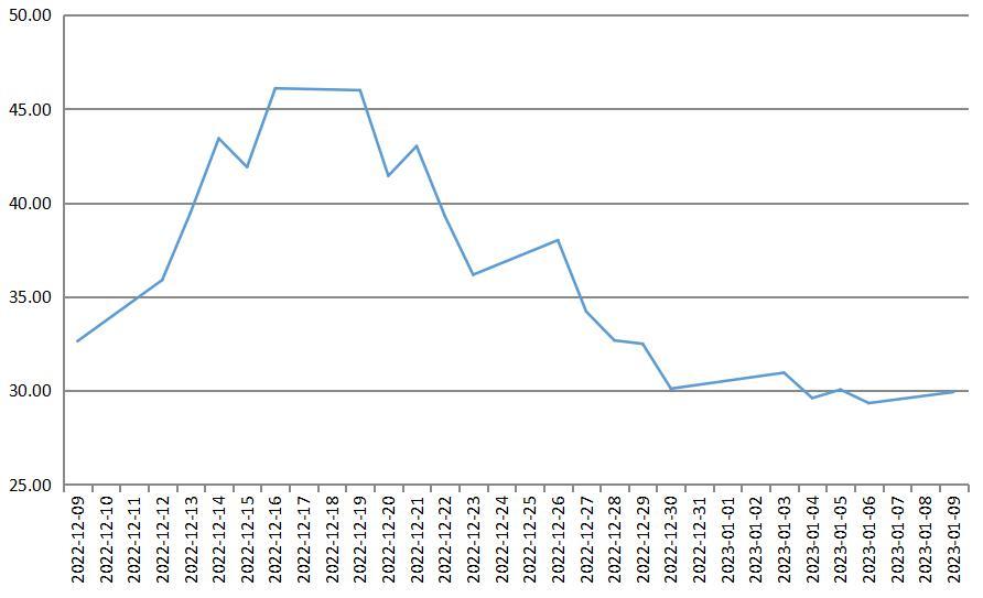 新华制药近1个月股价趋势图 来源：笔者整理