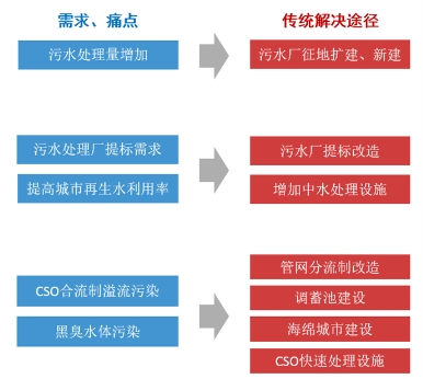 图1 传统解决方案途径