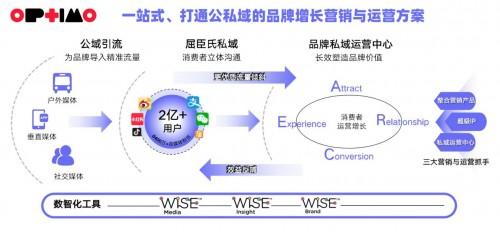 　　图源：《2023企业媒体化发展白皮书》屈臣氏OPTIMO品牌增长营销与运营方案