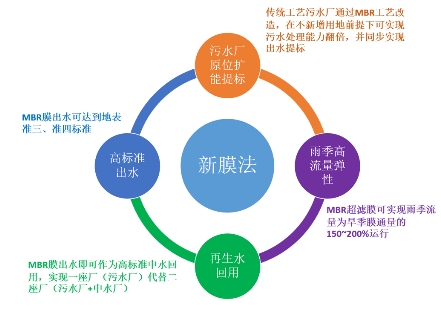 图2 新膜法解决方案可实现的功能