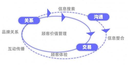 　　图源：《2023企业媒体化发展白皮书》企业媒体化CBR价值模型