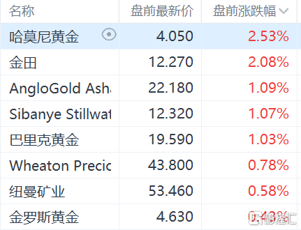 黄金概念股盘前走强 现货黄金逼近1890美元