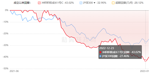 冲积积极成长1号C动态回撤