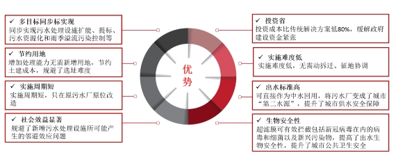 图3 新膜法解决方案对于传统解决方案的比较优势