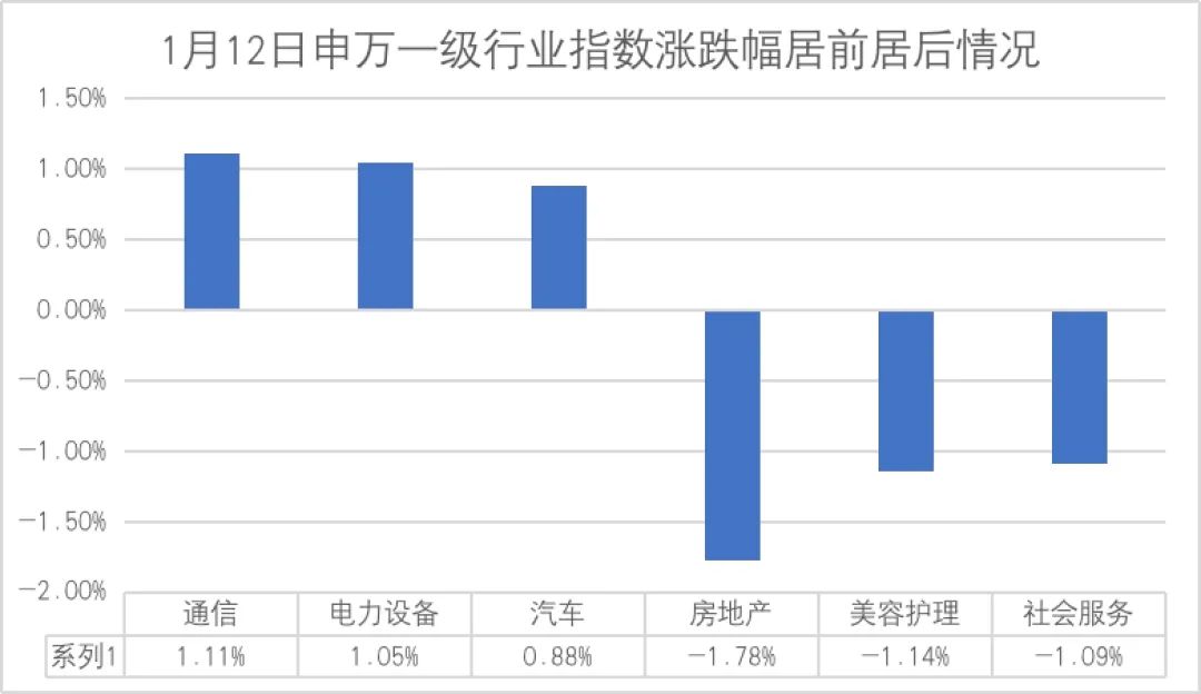 数据来源：Wind，仅展示当日涨跌幅居前的三个行业（剔除综合行业）