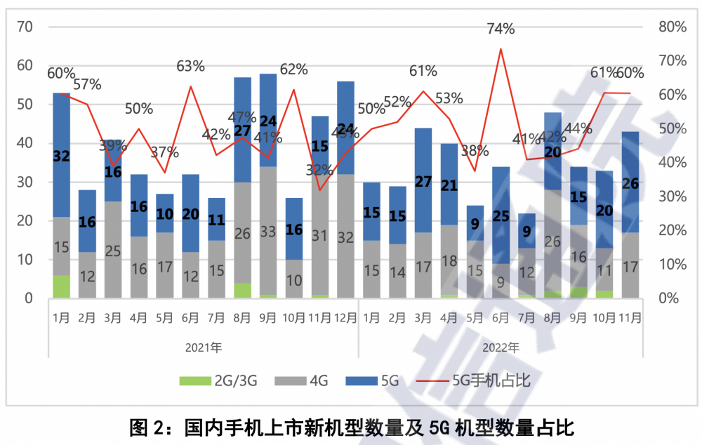 （2022年前11月国内大盘同比表现明显承压，图源：中国信通院统计）