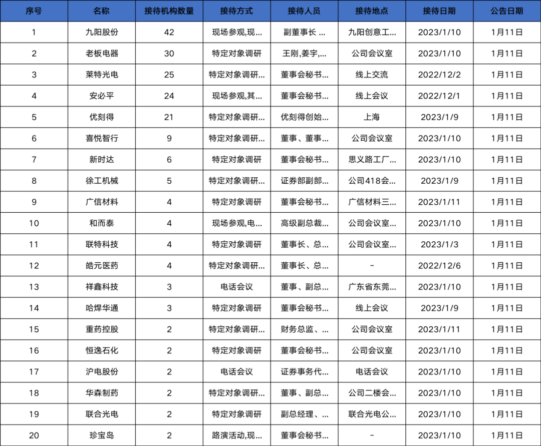 调研汇总：易方达、高毅资产等42家明星机构调研九阳股份！