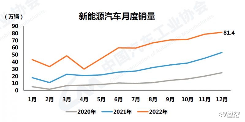 2022年我国新能源汽车销量达688.7万辆