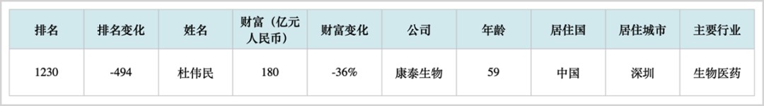 ▲2022胡润全球富豪榜