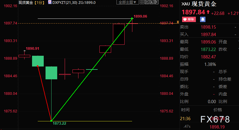 美国12月CPI如期走低就业仍强劲，黄金探底回升逾25美元