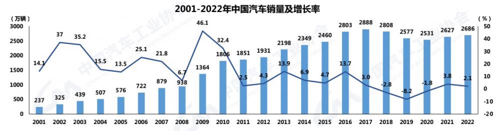 新能源：车轮上的2022｜中国汽车产销小幅增长1.9%，新能源销量突破680万辆