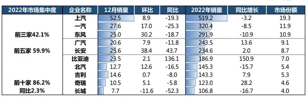 （单位：万辆，%，图片来源：中国汽车工业协会）