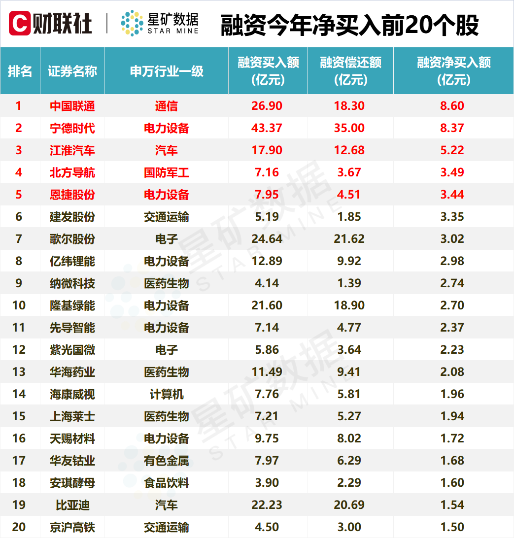 注：融资净买入个股排名（截止1月11日数据）