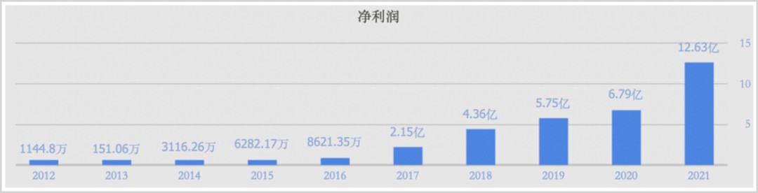 ▲康泰生物历年归母净利润，来源：企业财报