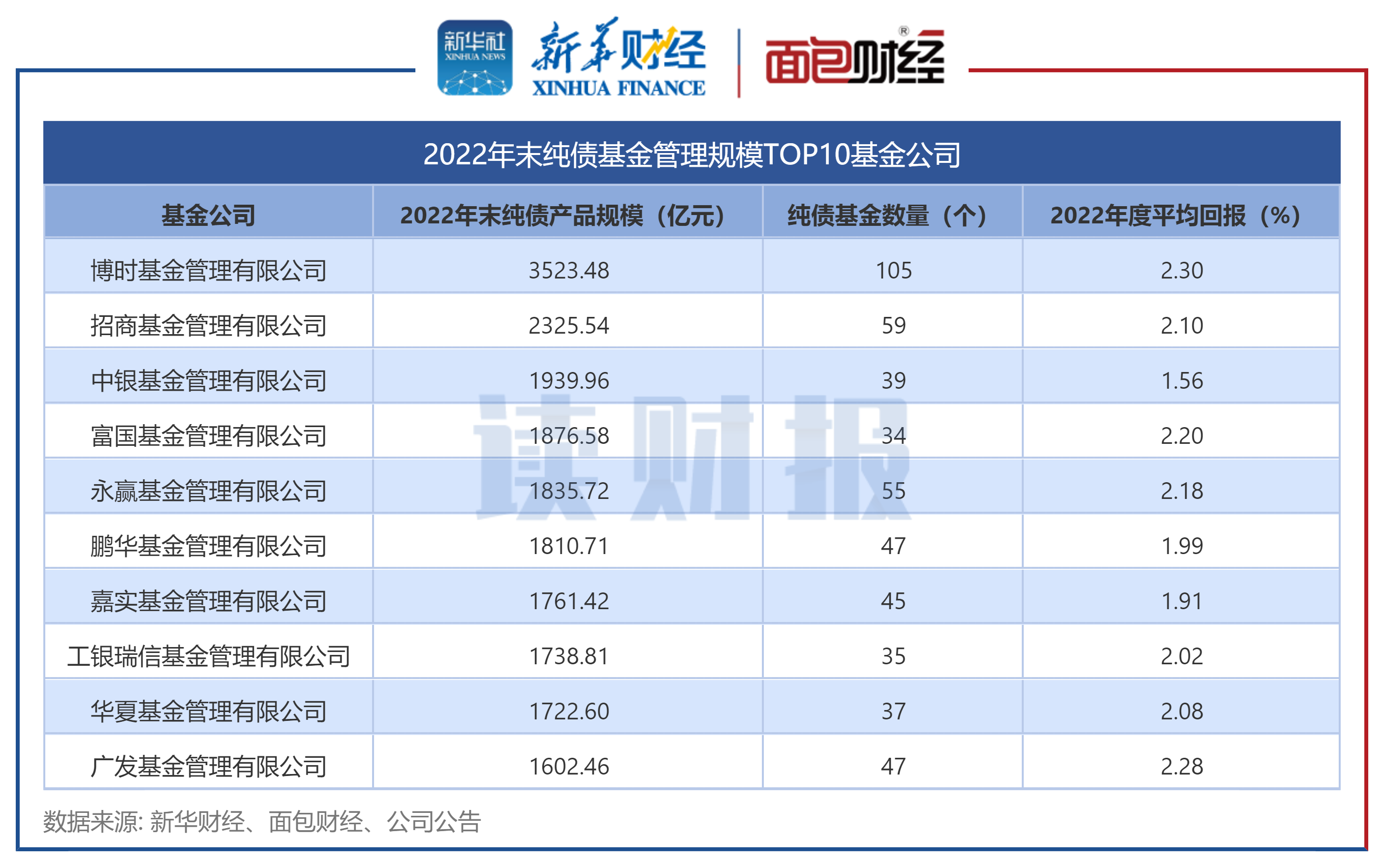 ͼ22022ĩծģTOP10˾