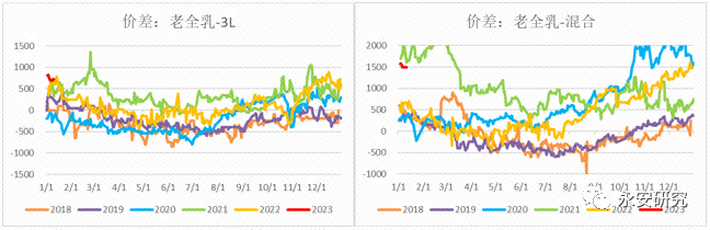 数据来源：Wind、Mysteel、永安期货研究院