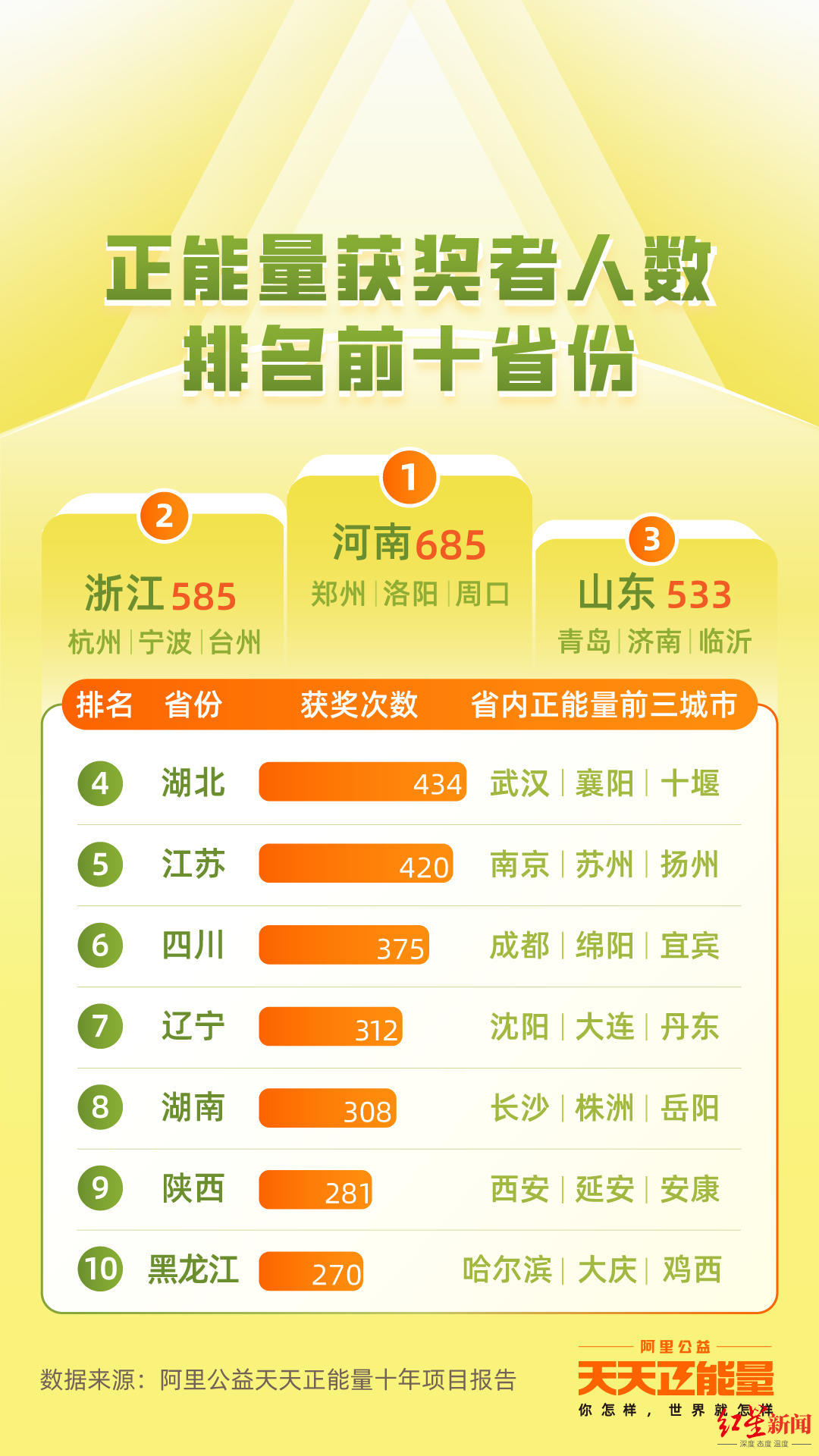 ▲四川入选全国十大正能量省份