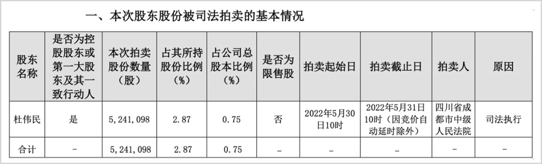 ▲杜伟民拍卖公司股票情况，来源：康泰生物公告