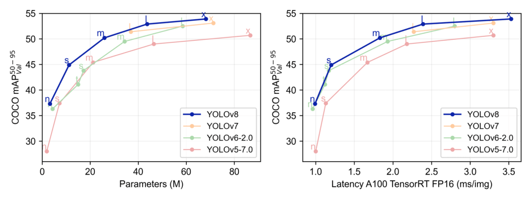 YOLOv8 与其他 YOLO 模型的对比。