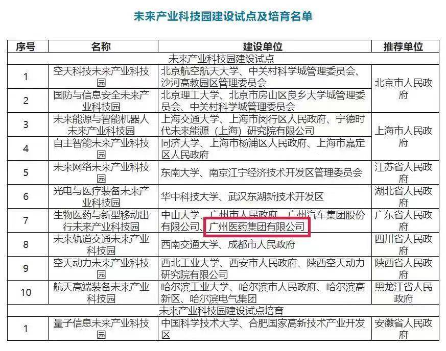 　　(图说：未来产业科技园建设试点及培育名单)
