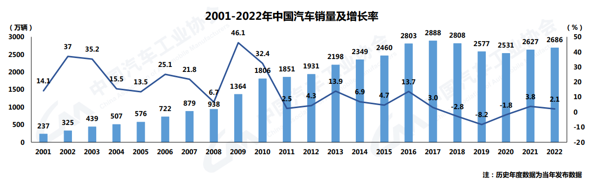 2001-2022年中国汽车销量及增长率. 中汽协供图 华龙网发
