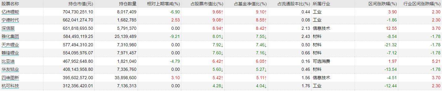 说明：汇丰晋信低碳先锋四季报持仓分析 来源：Wind截图