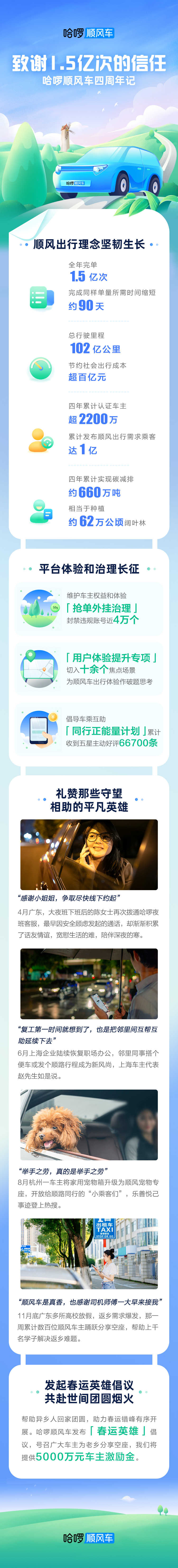 　　(图：哈啰顺风车四周年数据情况)