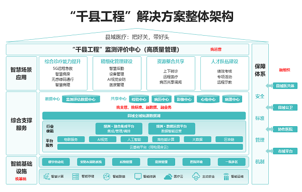 　　新华三“千县工程”解决方案