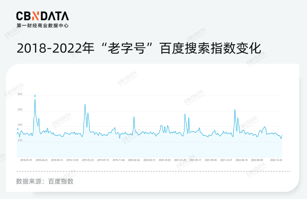 老字号：年轻人线上消费占比仅13% 新渠道为何没让老字号变年轻？