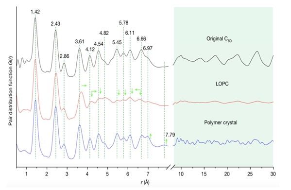 图1在CSNS的多物理谱仪获得的富勒烯C60分子晶体、LOPC晶体和聚合物晶体的中子PDF数据