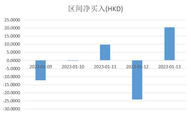 注：南向资金本周表现