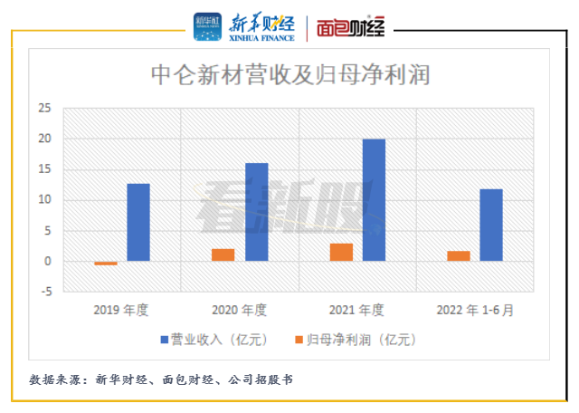 中仑新材拟IPO：产品结构较为单一  研发费用占比低于行业均值